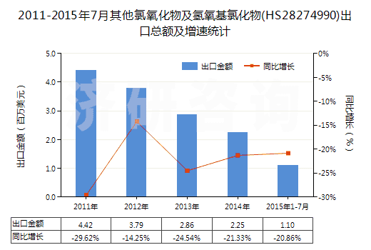 2011-2015年7月其他氯氧化物及氫氧基氯化物(HS28274990)出口總額及增速統(tǒng)計(jì)